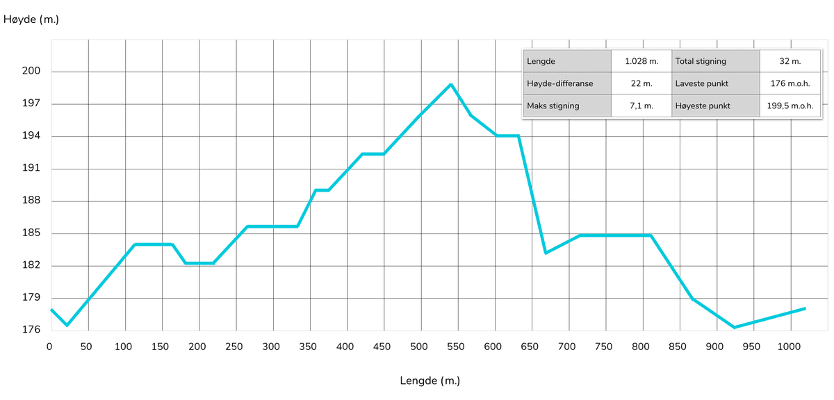 Høydeprofil med beskrivelse